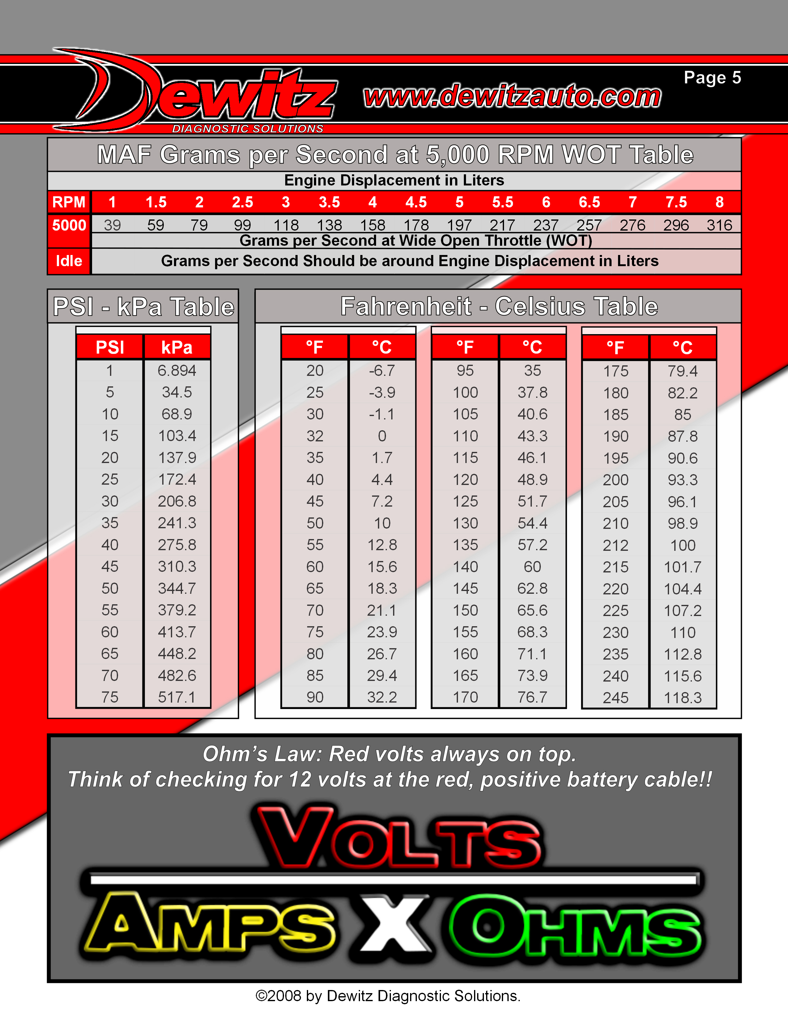 celsius fahrenheit table